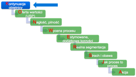 Motywacja użytkownika w procesie konwersji - model konwersyjności