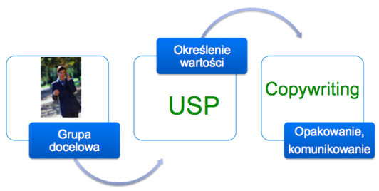 USP - process