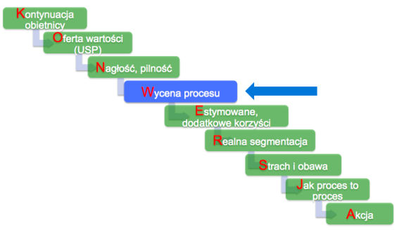 Optymalizacja formularzy internetowych - wycena procesu