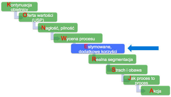 Optymalizacja formularzy internetowych - wycena procesu