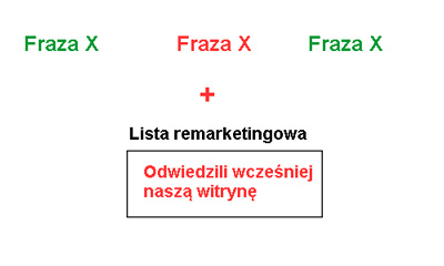 RLSA - listy remarketingowe