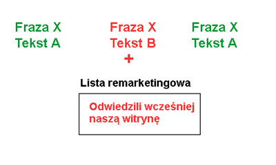 RLSA - listy remarketingowe