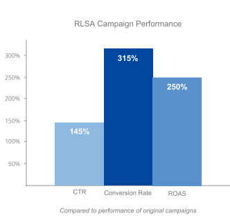 RLSA - case study WTH