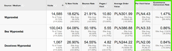 Analiza z wykorzystaniem danych Google Analytics