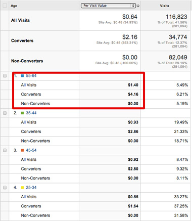 Analiza w Google Analytics