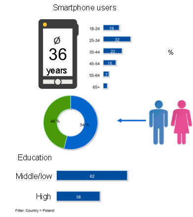Badanie mobilne użytkowników w Polsce