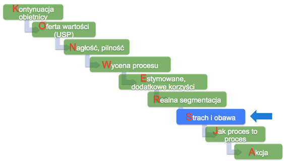 Optymalizacja formularzy internetowych - wycena procesu