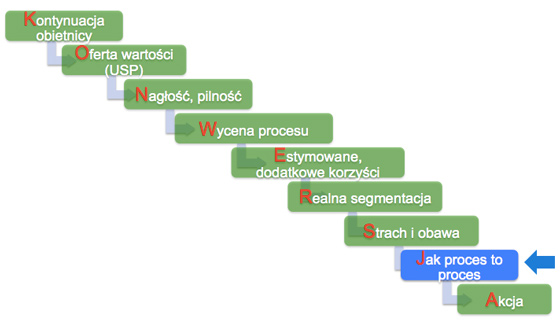 Optymalizacja formularzy internetowych - wycena procesu