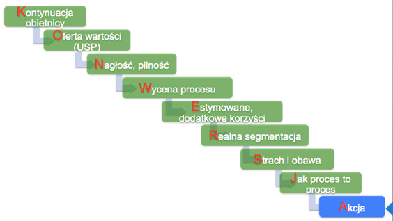 Optymalizacja formularzy internetowych - wycena procesu