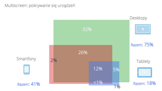 Tablety, smartfony, desktopy - badanie w Polsce w 2014