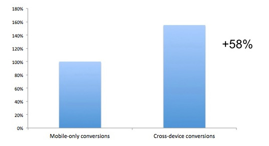 Benchmarki konwersji w mobile in Polsce