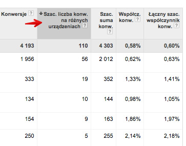 Szacunkowe konwersje adwords - wyniki finalne