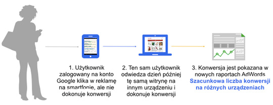 Szacunkowe konwersje adwords