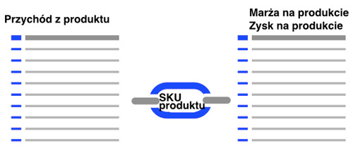 Import danych GA - marza i zysk