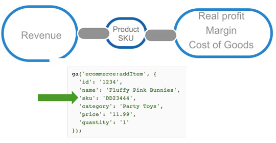 Mierzenie zysku w Google Analytics