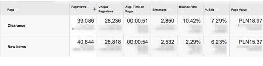 Przykład segmentacji z wykorzystaniem Google Analytics