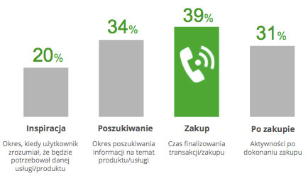 Etapy procesu zakupowego