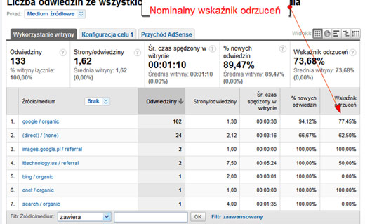 Nominalny współczynnik odrzuceń