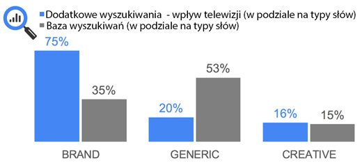 Typy słów kluczowych a wyszukiwania