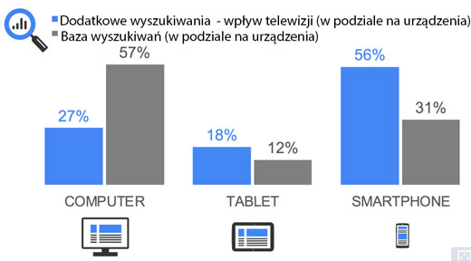 Wzrost wyszukiwania w podziale na urządzenia