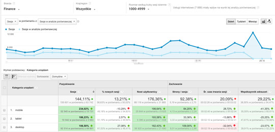 Test porównawczy w Google Analytics